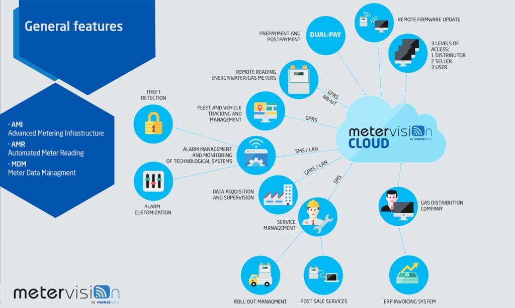 meter data management | Metrixitalia.it