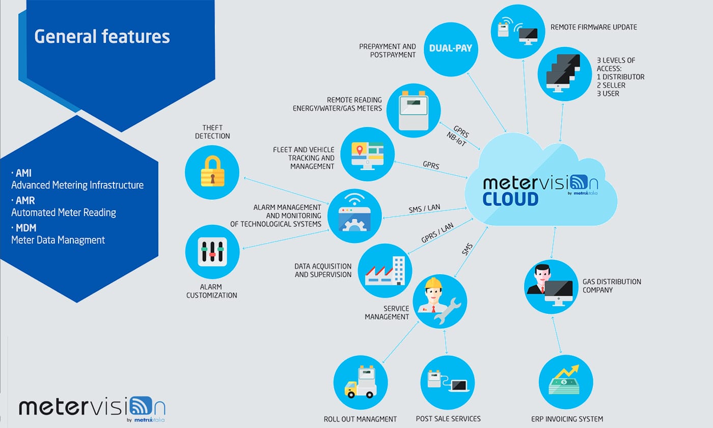 meter data management | Metrixitalia.it